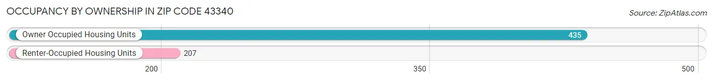 Occupancy by Ownership in Zip Code 43340