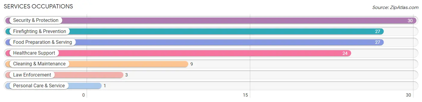 Services Occupations in Zip Code 43340