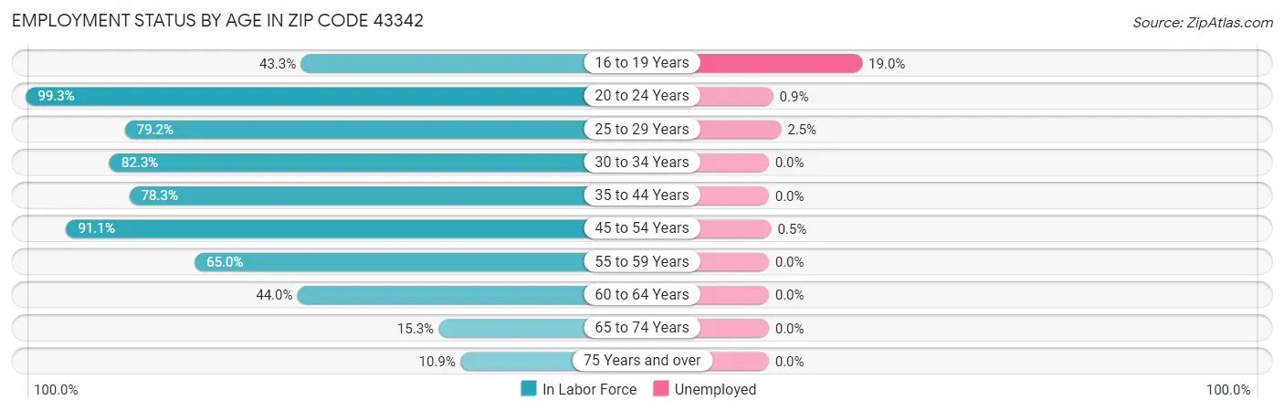 Employment Status by Age in Zip Code 43342