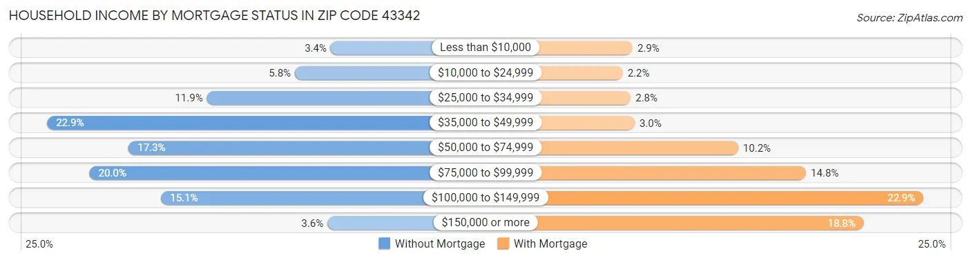 Household Income by Mortgage Status in Zip Code 43342