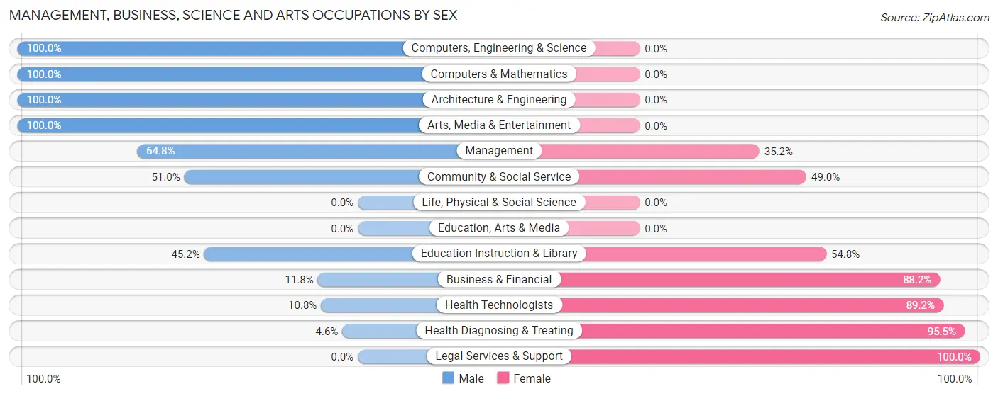Management, Business, Science and Arts Occupations by Sex in Zip Code 43342
