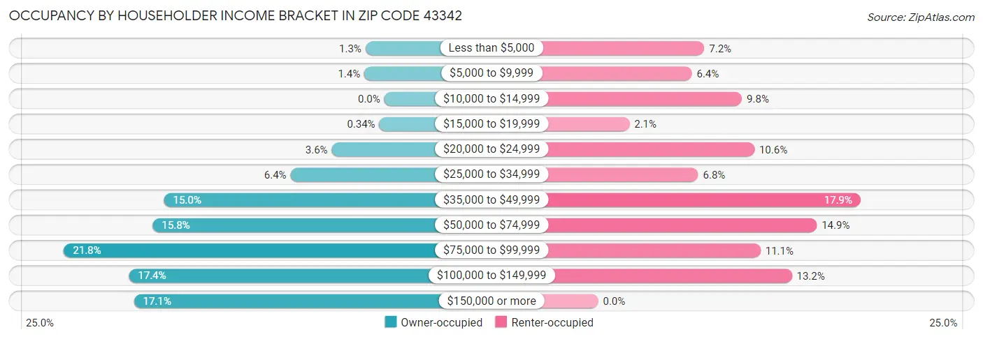 Occupancy by Householder Income Bracket in Zip Code 43342