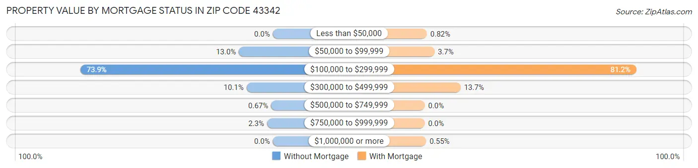 Property Value by Mortgage Status in Zip Code 43342