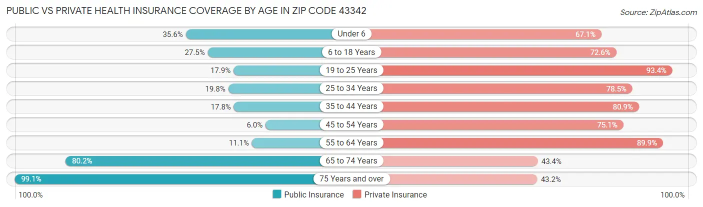 Public vs Private Health Insurance Coverage by Age in Zip Code 43342
