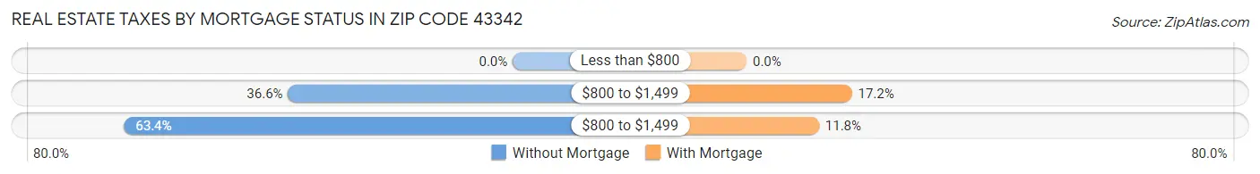 Real Estate Taxes by Mortgage Status in Zip Code 43342