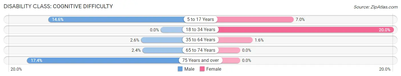 Disability in Zip Code 43343: <span>Cognitive Difficulty</span>