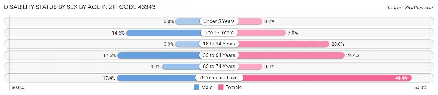 Disability Status by Sex by Age in Zip Code 43343