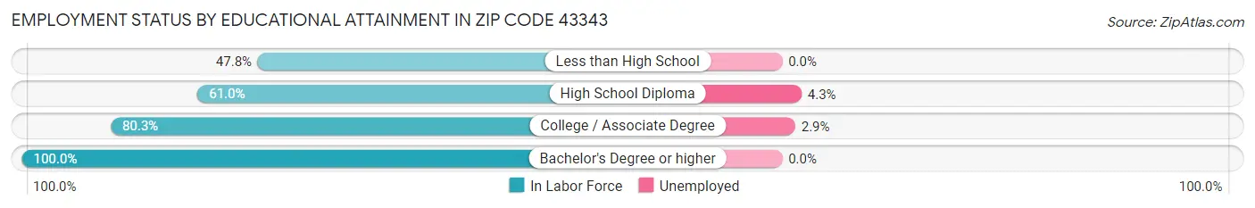 Employment Status by Educational Attainment in Zip Code 43343