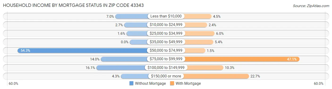 Household Income by Mortgage Status in Zip Code 43343