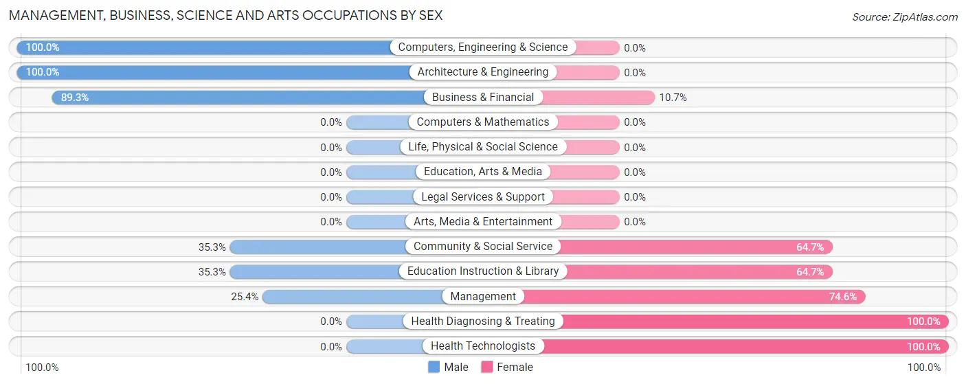 Management, Business, Science and Arts Occupations by Sex in Zip Code 43343