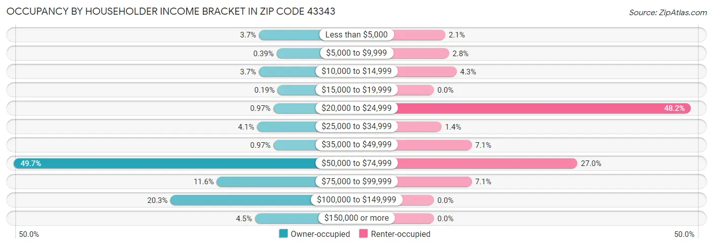 Occupancy by Householder Income Bracket in Zip Code 43343