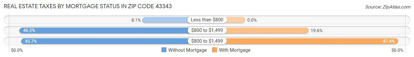 Real Estate Taxes by Mortgage Status in Zip Code 43343
