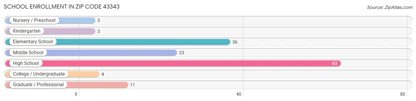 School Enrollment in Zip Code 43343