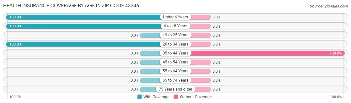 Health Insurance Coverage by Age in Zip Code 43346