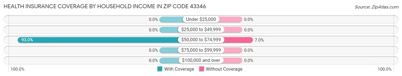 Health Insurance Coverage by Household Income in Zip Code 43346