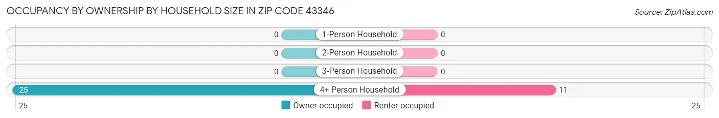 Occupancy by Ownership by Household Size in Zip Code 43346