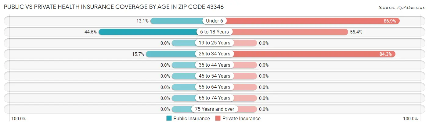 Public vs Private Health Insurance Coverage by Age in Zip Code 43346