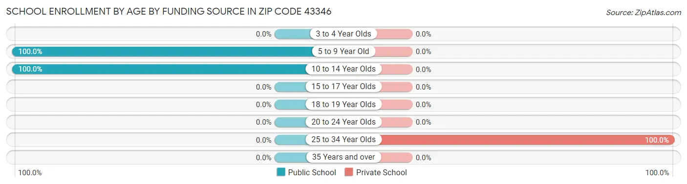 School Enrollment by Age by Funding Source in Zip Code 43346