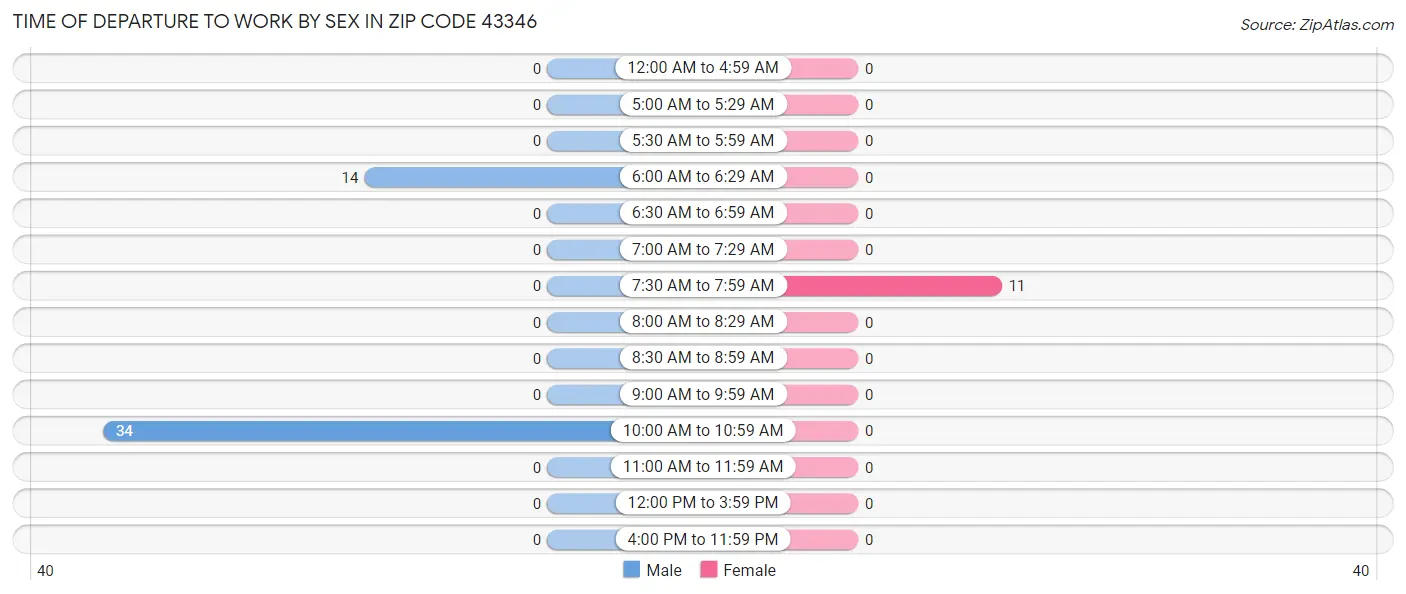 Time of Departure to Work by Sex in Zip Code 43346