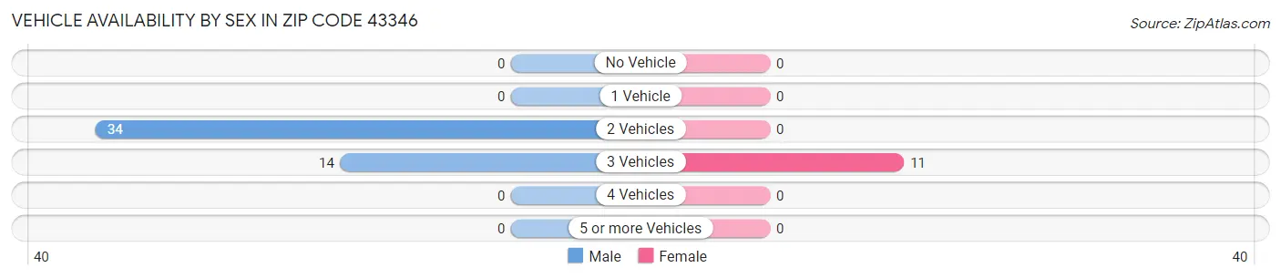 Vehicle Availability by Sex in Zip Code 43346