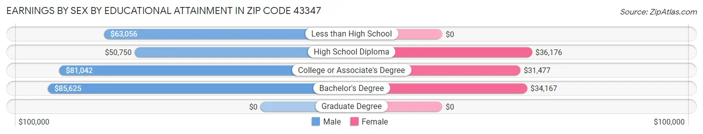Earnings by Sex by Educational Attainment in Zip Code 43347