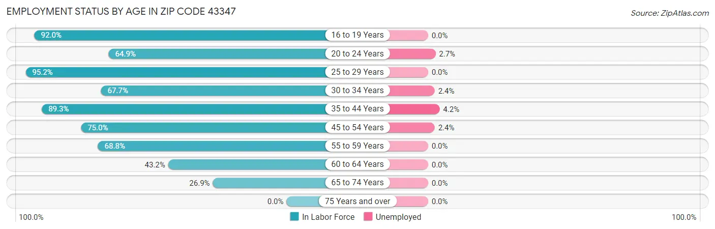 Employment Status by Age in Zip Code 43347