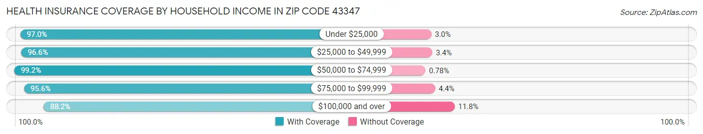 Health Insurance Coverage by Household Income in Zip Code 43347