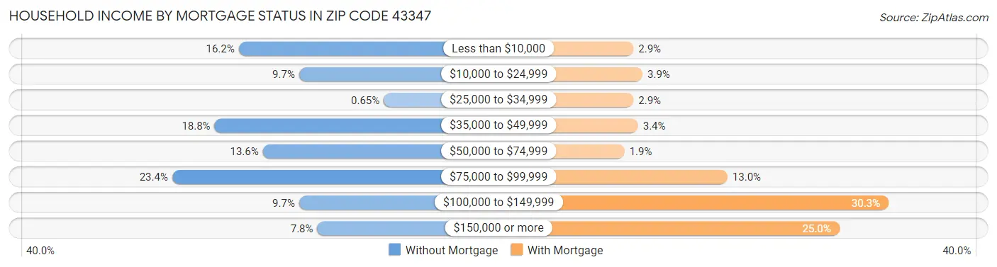 Household Income by Mortgage Status in Zip Code 43347