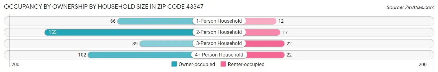 Occupancy by Ownership by Household Size in Zip Code 43347