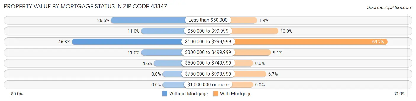 Property Value by Mortgage Status in Zip Code 43347
