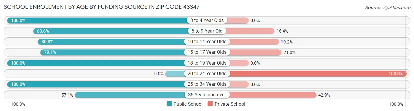 School Enrollment by Age by Funding Source in Zip Code 43347