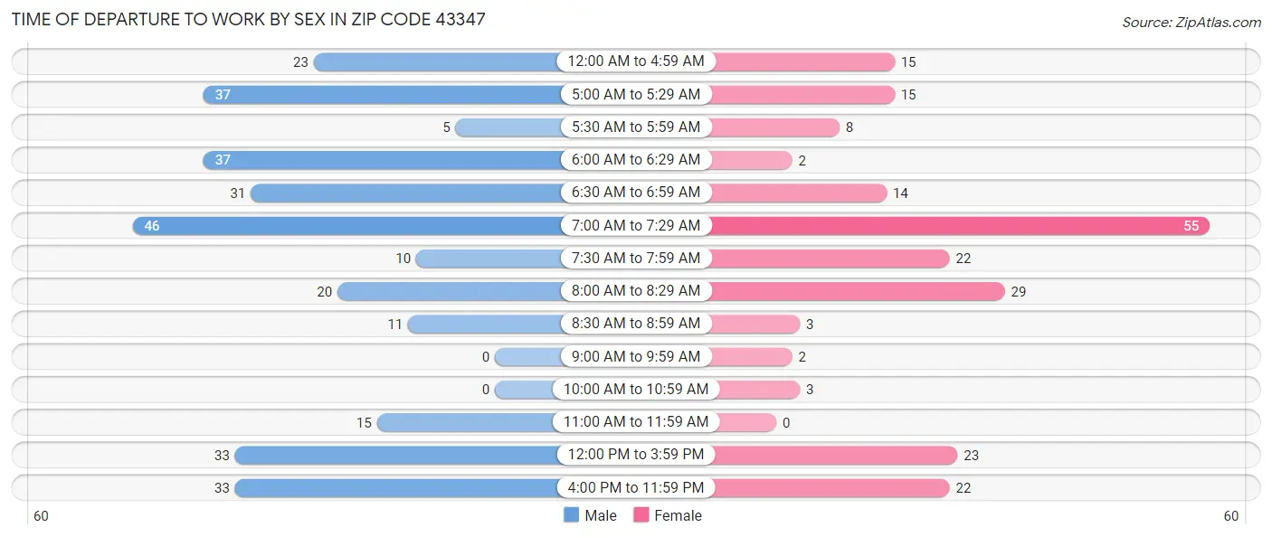 Time of Departure to Work by Sex in Zip Code 43347