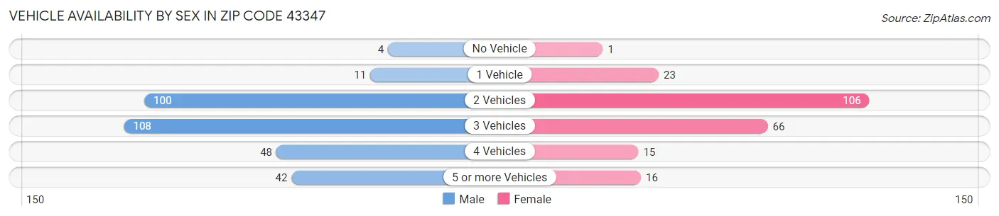 Vehicle Availability by Sex in Zip Code 43347