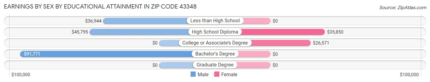 Earnings by Sex by Educational Attainment in Zip Code 43348