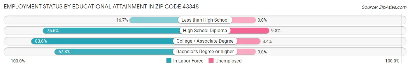 Employment Status by Educational Attainment in Zip Code 43348
