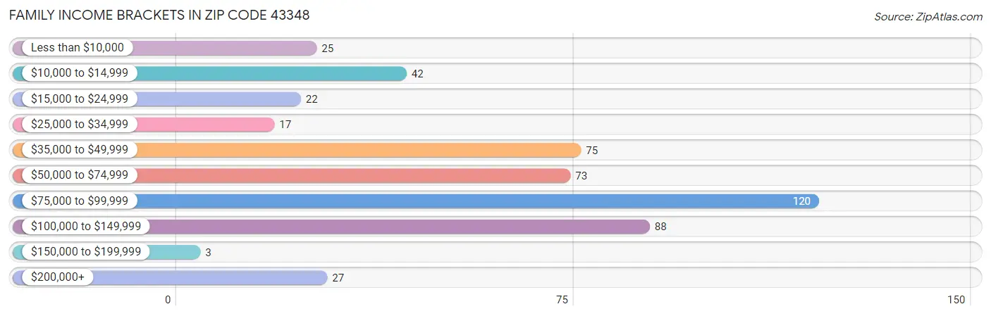 Family Income Brackets in Zip Code 43348