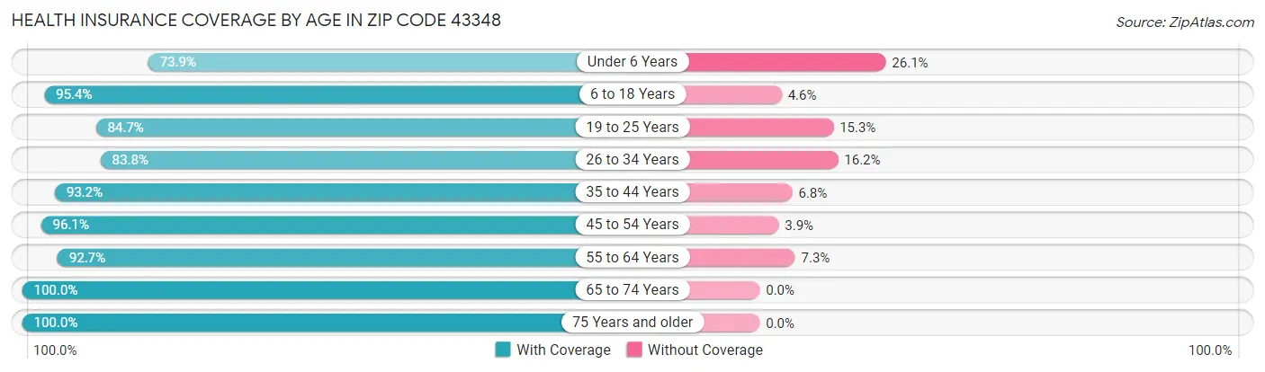 Health Insurance Coverage by Age in Zip Code 43348