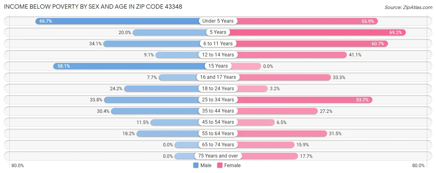 Income Below Poverty by Sex and Age in Zip Code 43348