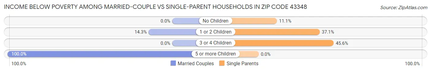 Income Below Poverty Among Married-Couple vs Single-Parent Households in Zip Code 43348