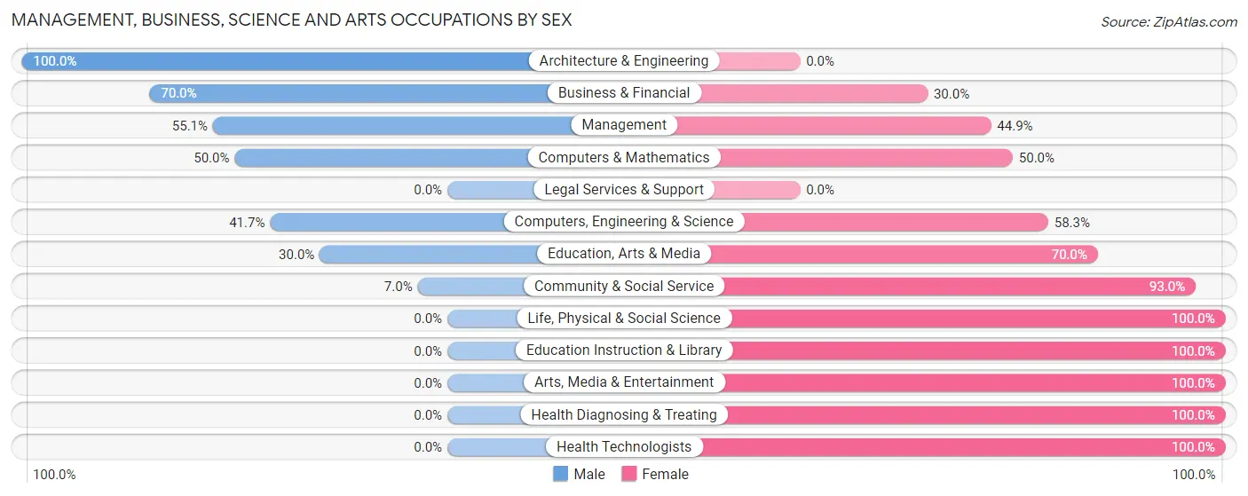 Management, Business, Science and Arts Occupations by Sex in Zip Code 43348