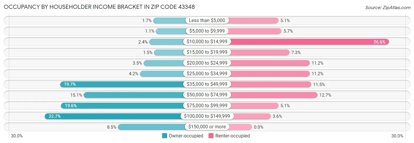 Occupancy by Householder Income Bracket in Zip Code 43348