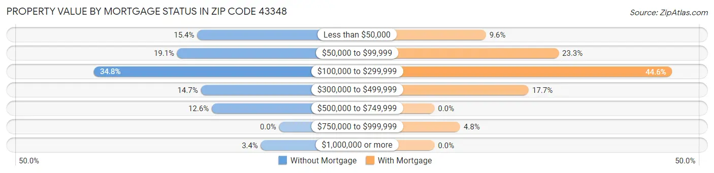 Property Value by Mortgage Status in Zip Code 43348