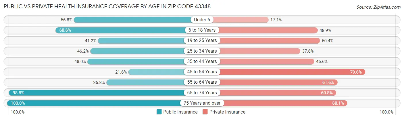 Public vs Private Health Insurance Coverage by Age in Zip Code 43348