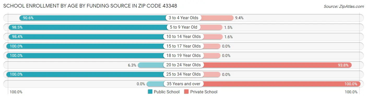 School Enrollment by Age by Funding Source in Zip Code 43348