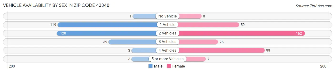 Vehicle Availability by Sex in Zip Code 43348