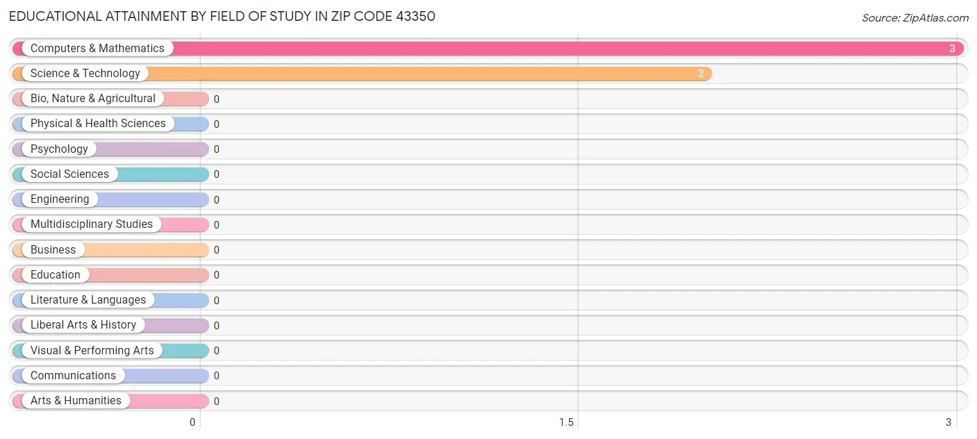 Educational Attainment by Field of Study in Zip Code 43350