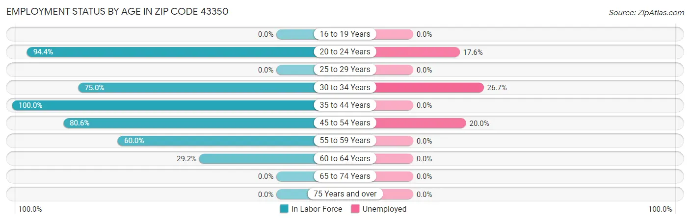 Employment Status by Age in Zip Code 43350