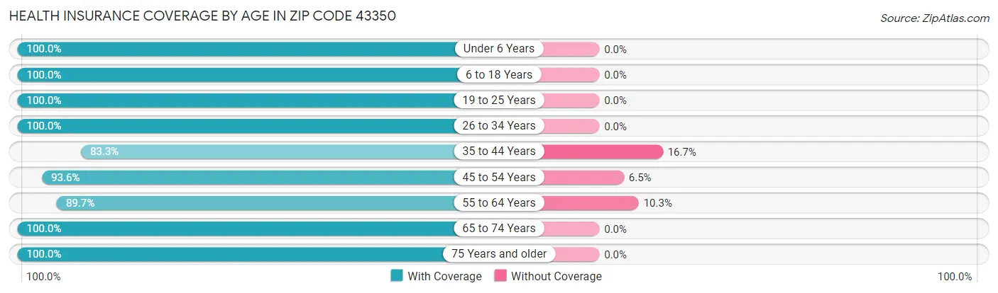 Health Insurance Coverage by Age in Zip Code 43350