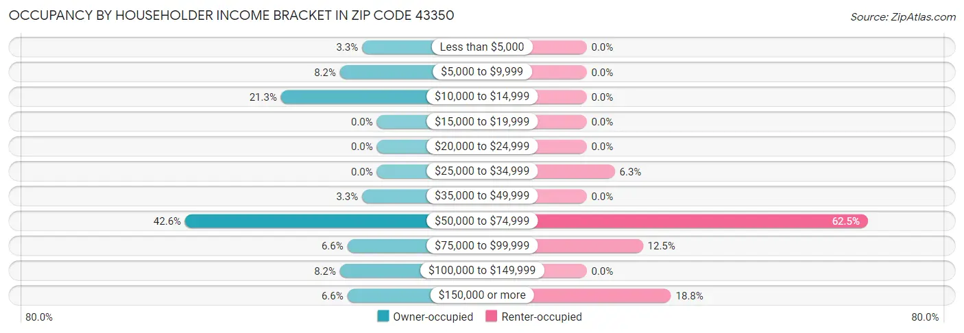 Occupancy by Householder Income Bracket in Zip Code 43350