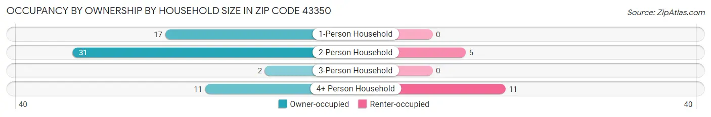 Occupancy by Ownership by Household Size in Zip Code 43350
